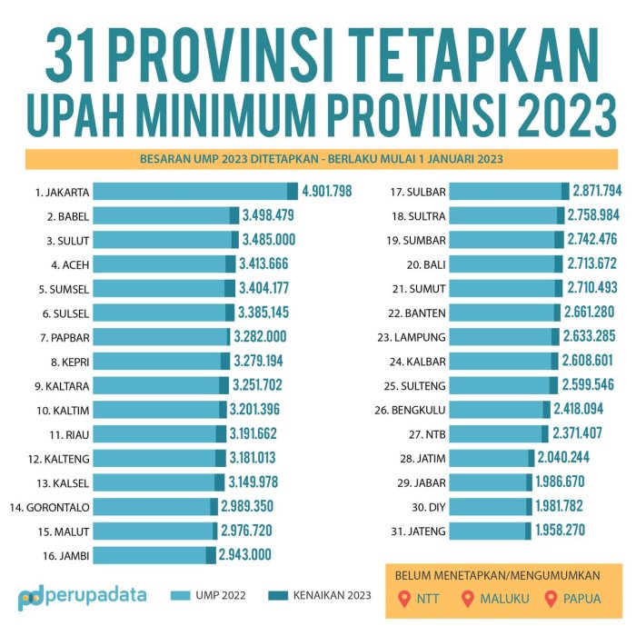 UMP DKI 2025 dibandingkan tahun sebelumnya