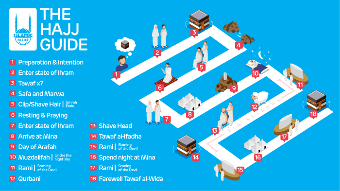 Hajj performing method kids map ka tariqa activities islam pilgrimage way article
