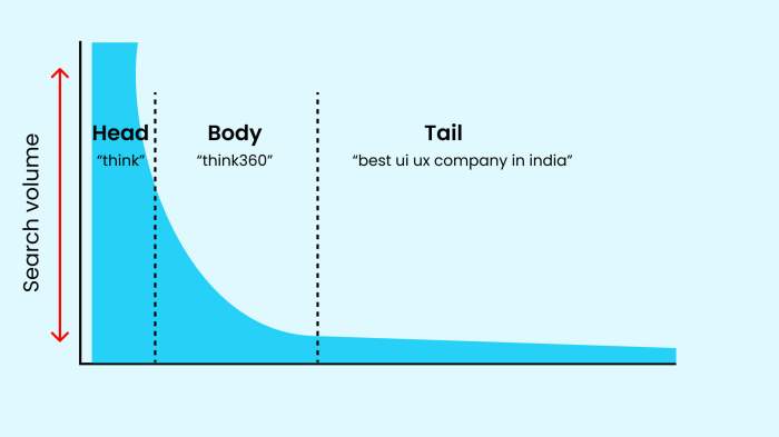 Oke, berikut 50 ide long tail keyword 