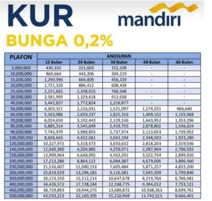 Tabel Pinjaman Kur Mandiri 2025 50 Juta