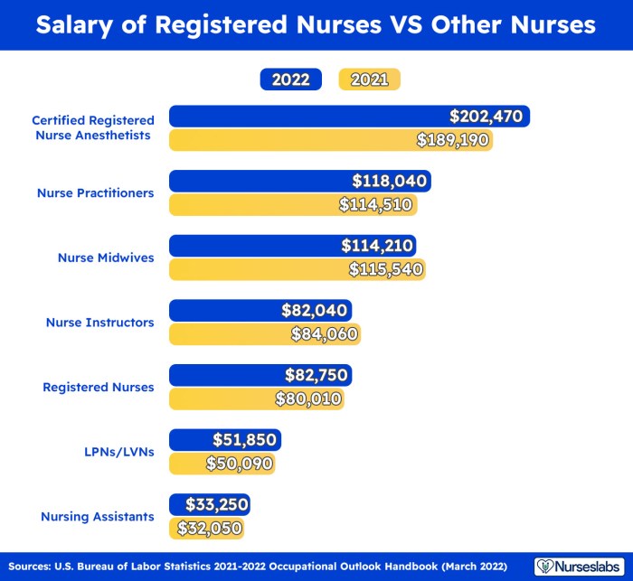 Salary nurse comparison staff singapore experience years nursing job