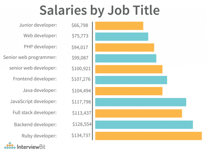 Gaji Software Engineer 2025