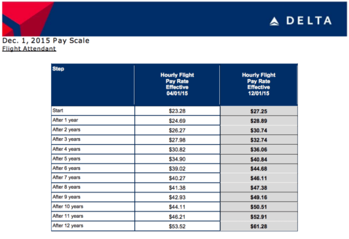 Salary south africa flight attendant distribution