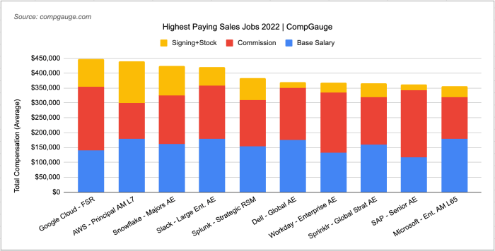Gaji Sales 2025