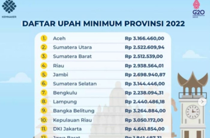 Bagaimana proses penetapan UMP DKI 2025?
