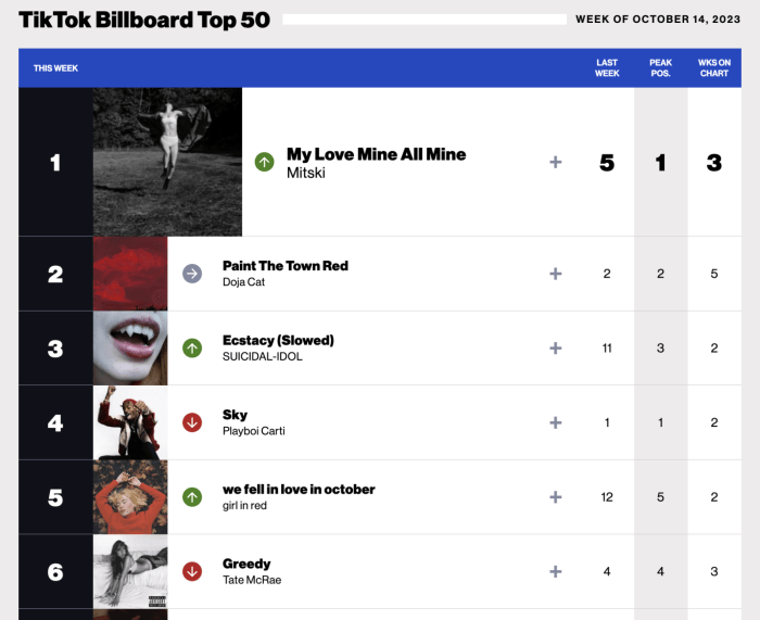 Trending Sound On Tiktok 2025 Tokchart