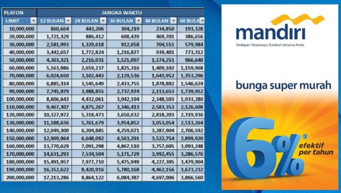 Tabel Pinjaman Mandiri 2025 Non Kur