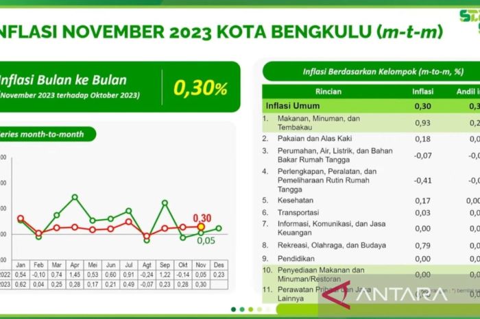 Upah Minimum 2025 di wilayah Bengkulu