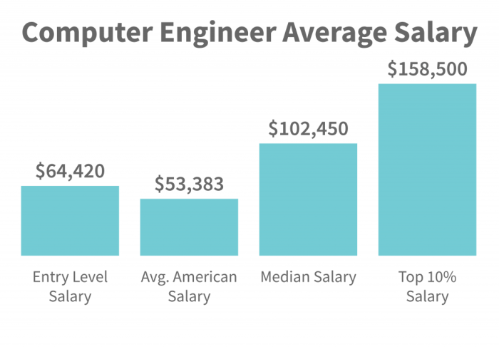 Salary