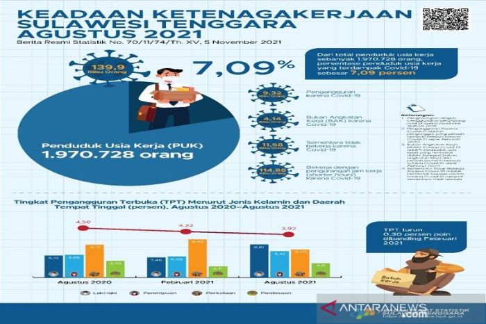 Kenaikan UMK 2025 Sulawesi Tenggara