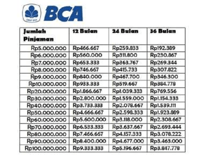 Pinjaman BCA Reguler 2025