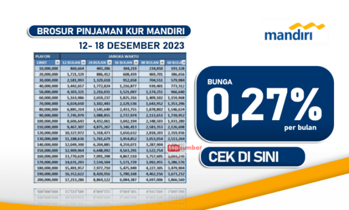 Tabel Pinjaman Mandiri Kupedes 2025