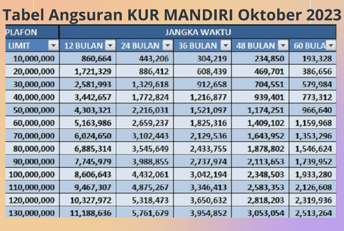 Daftar Tabel Pinjaman Kur Mandiri 2025