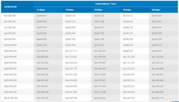 Daftar Tabel Pinjaman Kur BCA 2025