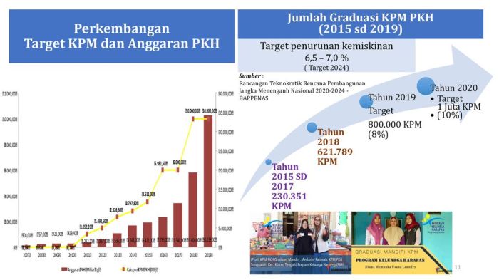 Apa saja rekomendasi untuk perbaikan program PKH 2025?