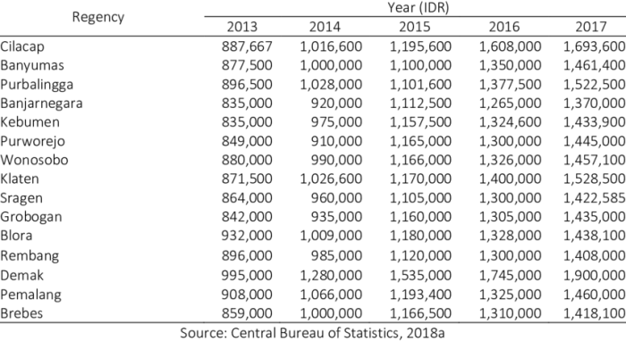 UMK Jateng 2025 analisis dan prediksi