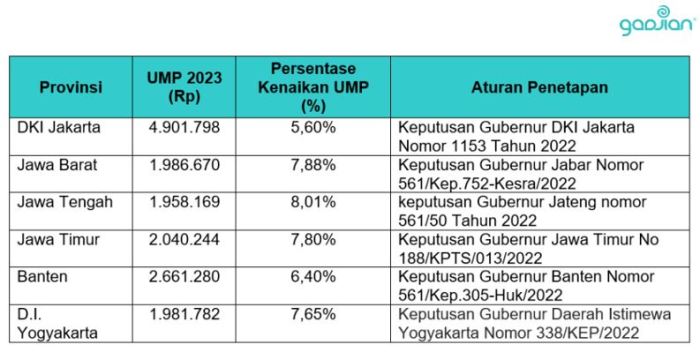 Apakah UMP DKI 2025 sama dengan UMK di kabupaten/kota di DKI Jakarta?