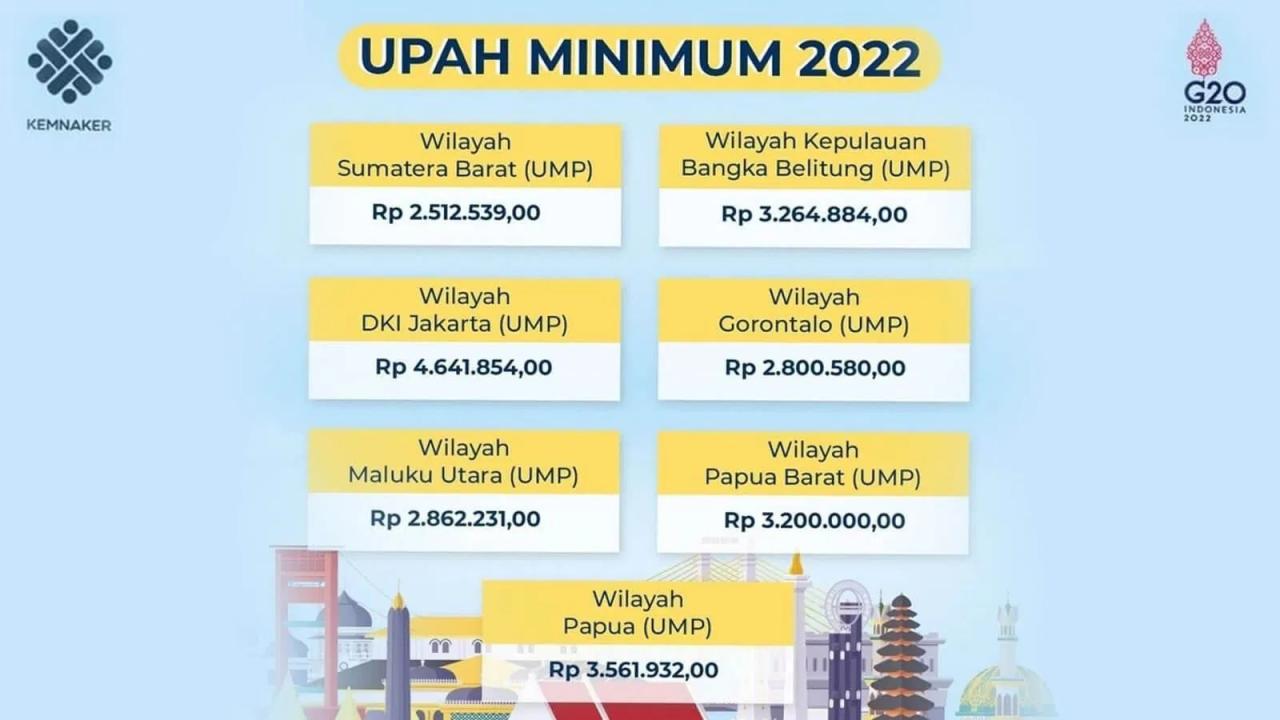 Penghasilan Minimum Bandung 2025