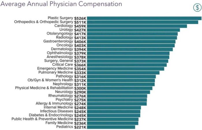 Gaji Dokter Spesialis Tertinggi 2025