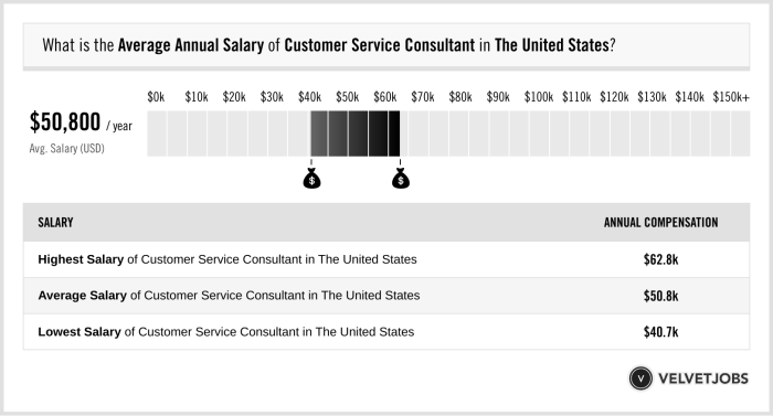 Gaji Customer Service 2025