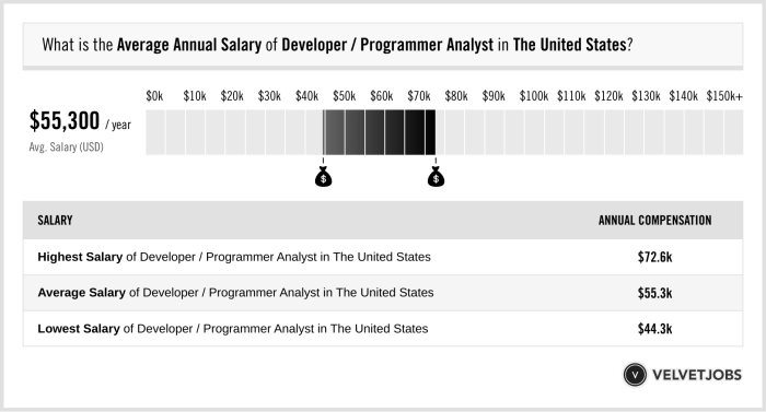 Upah Minimum Programmer Di Bandung 2025