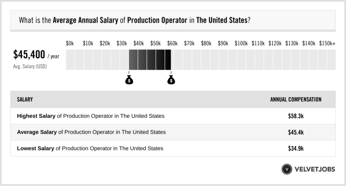 Gaji Operator Produksi 2025
