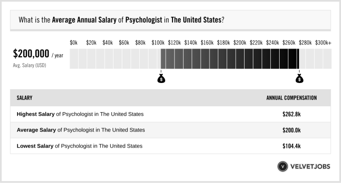 Psychology psychologists much do earn salary psychologist assignment help apa average salaries year earned today careers