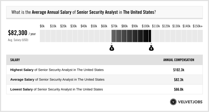 Gaji Security 2025