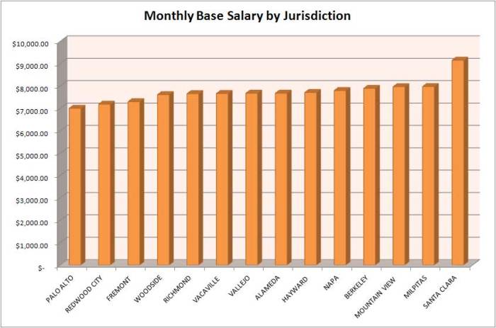 Police salary officer scotland salaries constable inspector