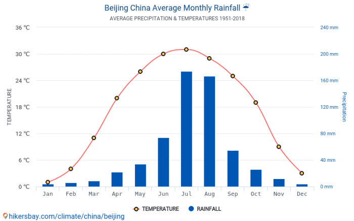 Beijing temperature weather minimum maximum china averages guide Suhu Beijing Januari 2025