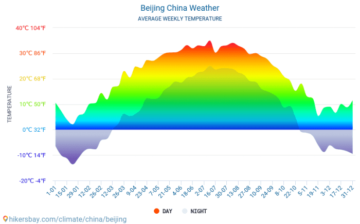 Suhu Di Beijing Januari 2025