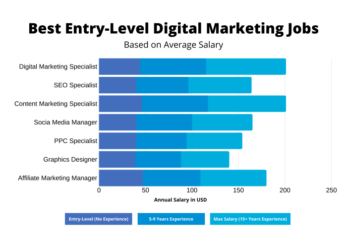 Marketing digital specialist salary much make do average per recruiter zip sets month year