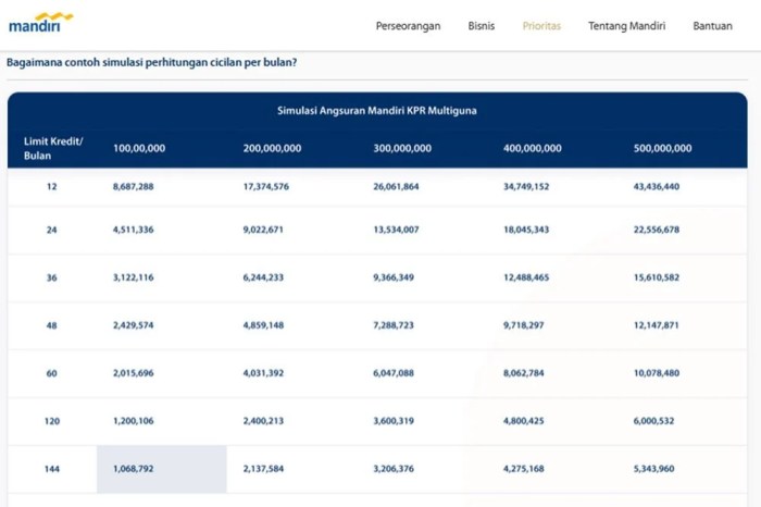 Tabel Pinjaman Mandiri 2025 Pns