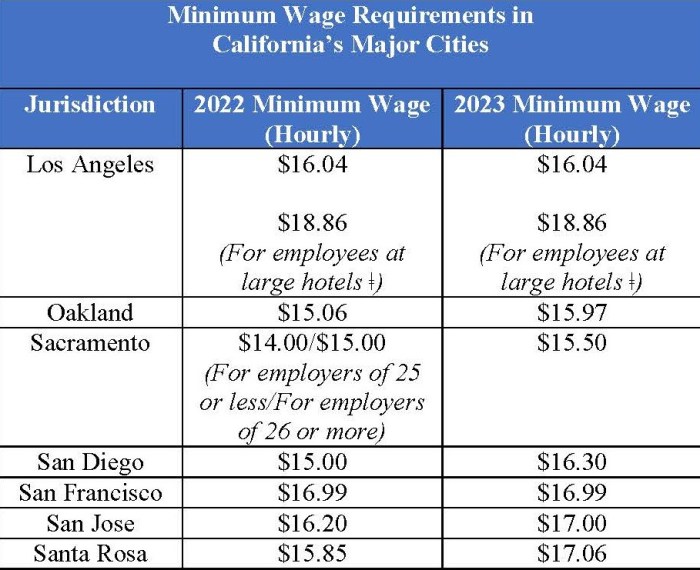 Wages wage asean calculated