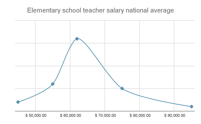 Salary experience