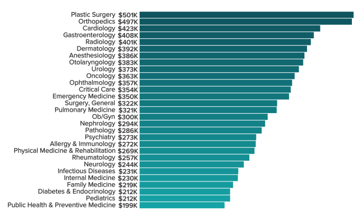 Salary doctors