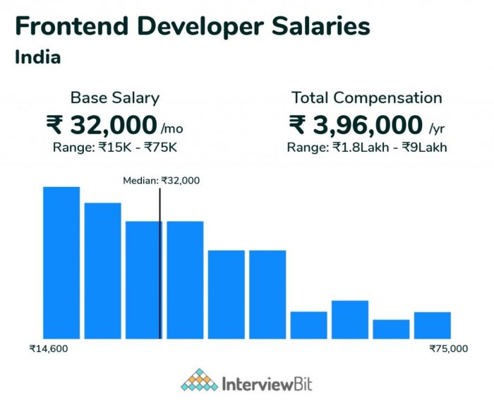 Gaji Developer Di Bandung 2025