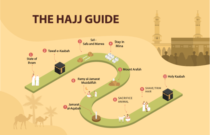 Hajj guide perform steps step umrah labels visit
