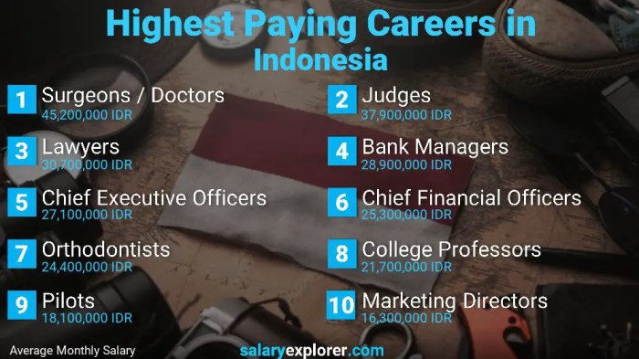 Pekerjaan Dengan Gaji Tinggi Di Indonesia 2025