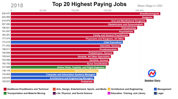 Paying highest