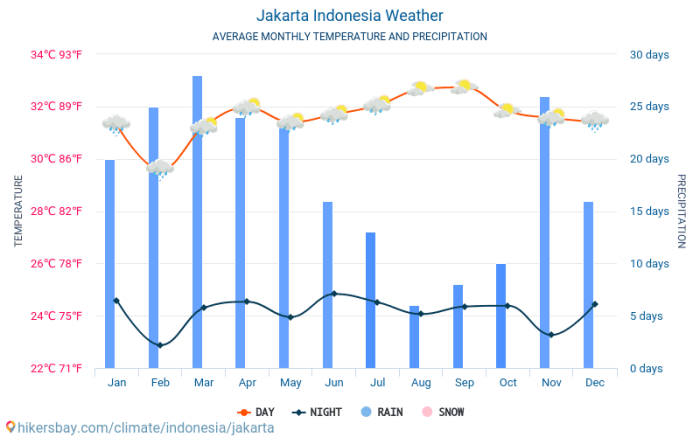 Climate monthly average charts temperatures yearly climatic Cuaca Jakarta Januari 2025