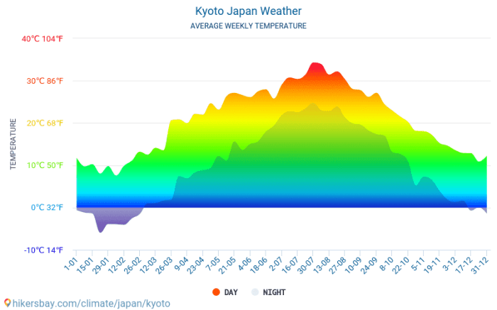 Suhu Kyoto Januari 2025