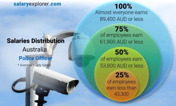 Salary statistics officers labor