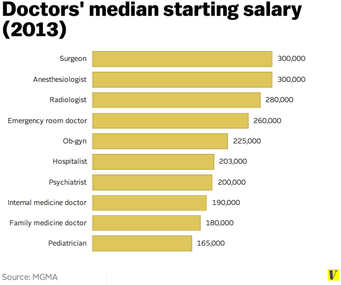 Doctors highest salary paid paying yearly