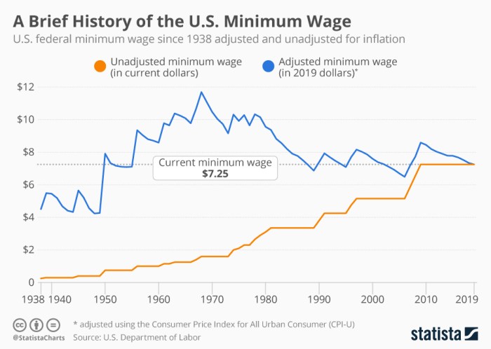 Minimum wage raising work wont cnbc