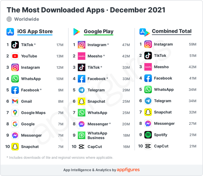 Aplikasi Paling Banyak Di Download 2025