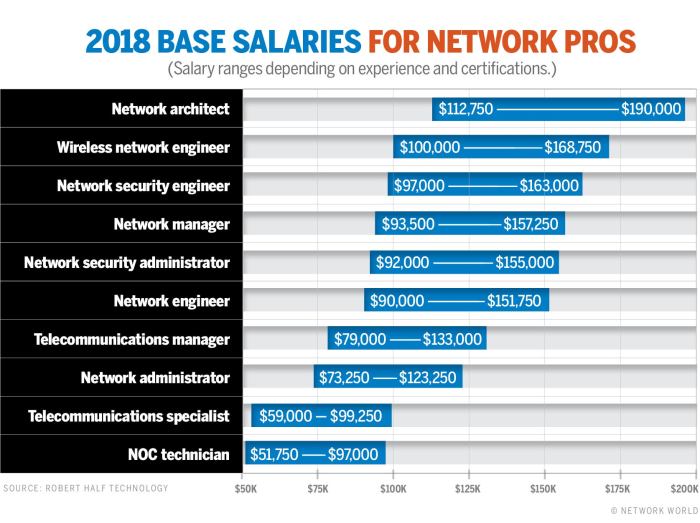 Upah Minimum Network Administrator Di Bandung 2025