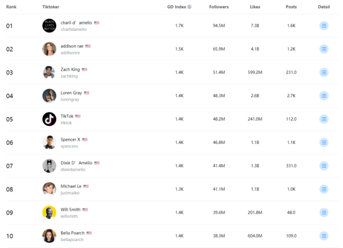 Urutan Followers Tiktok Terbanyak Di Dunia 2025