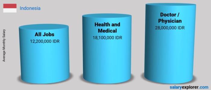 Gaji Dokter Di Rumah Sakit Bandung 2025