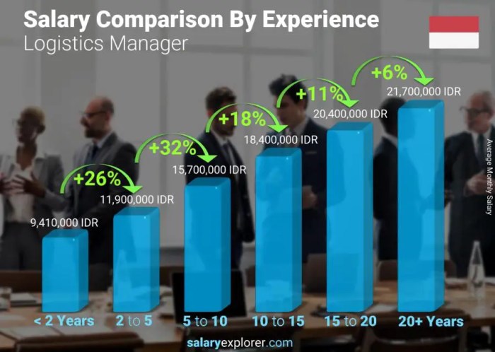 Salary pilot indonesia experience comparison years average